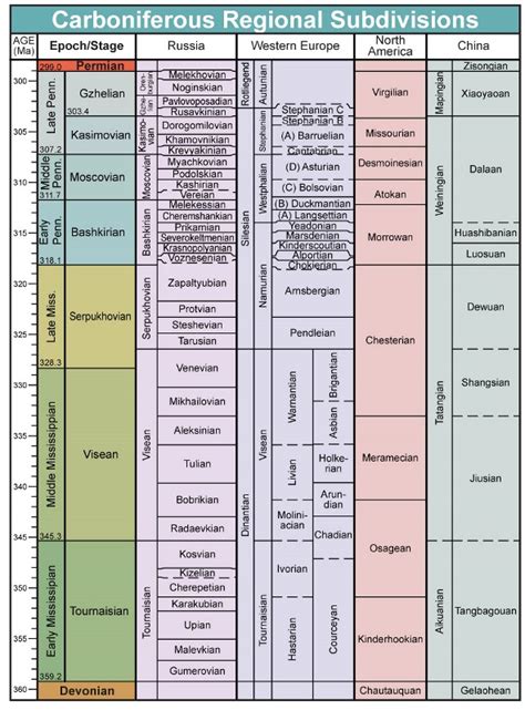 carboniferous period geological events